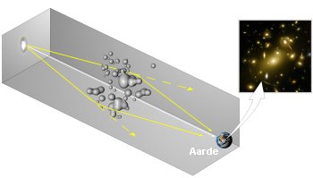 Het effect van een gravitatielens