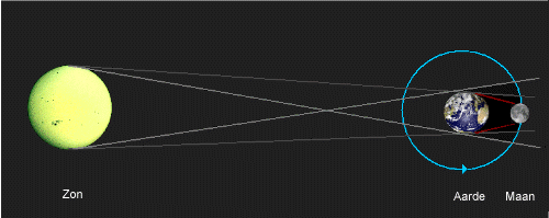 Ontstaan van een maansverduistering