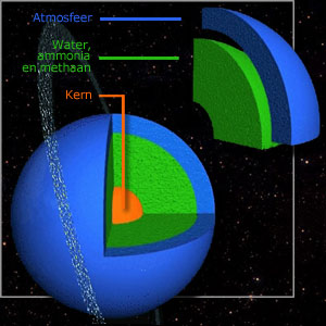 Doorsnede van Uranus